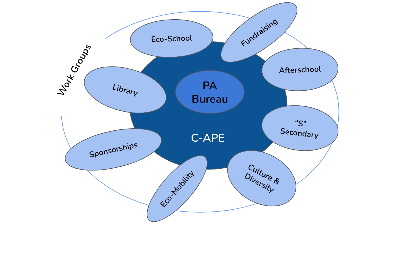 Diagram: the eight work groups around the Association bureau