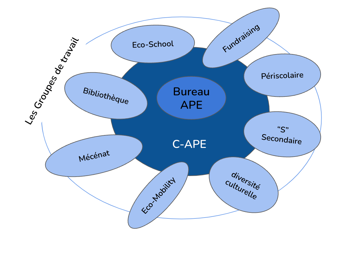Schéma : le bureau de l’APE au centre, entouré des huit groupes de travail